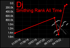 Total Graph of Dj