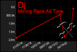 Total Graph of Dj