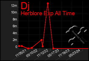 Total Graph of Dj