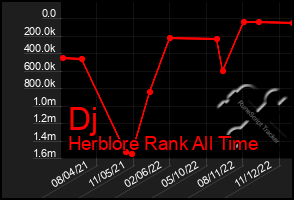 Total Graph of Dj