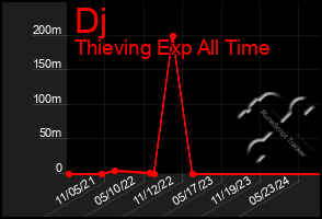 Total Graph of Dj