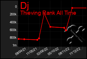 Total Graph of Dj