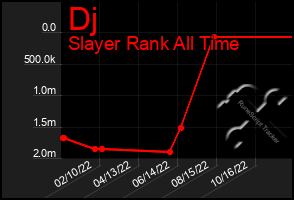 Total Graph of Dj