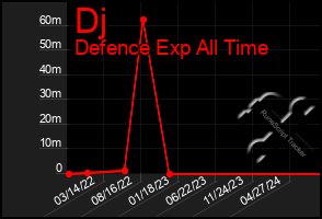 Total Graph of Dj