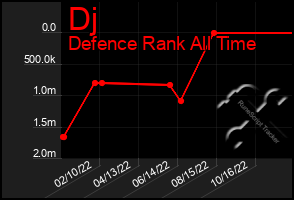 Total Graph of Dj