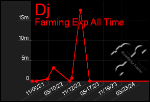 Total Graph of Dj