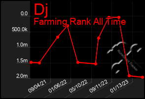 Total Graph of Dj