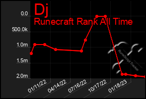 Total Graph of Dj