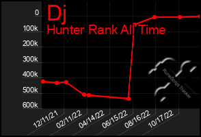 Total Graph of Dj