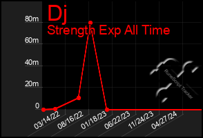 Total Graph of Dj