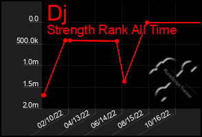 Total Graph of Dj