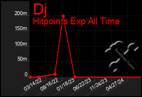 Total Graph of Dj