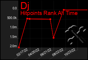 Total Graph of Dj