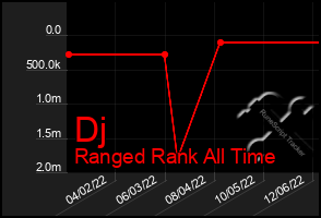 Total Graph of Dj