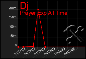 Total Graph of Dj