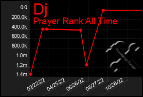 Total Graph of Dj