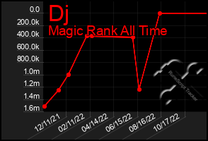 Total Graph of Dj