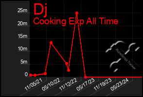 Total Graph of Dj