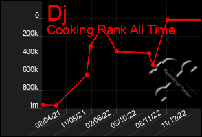 Total Graph of Dj