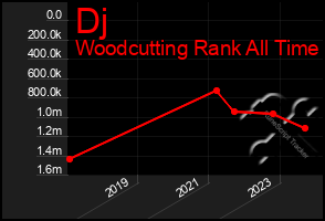 Total Graph of Dj