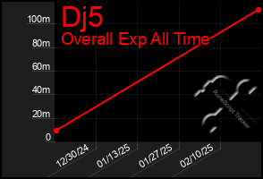 Total Graph of Dj5