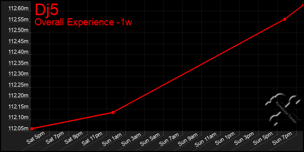 1 Week Graph of Dj5