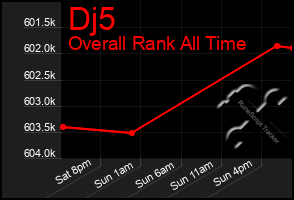 Total Graph of Dj5