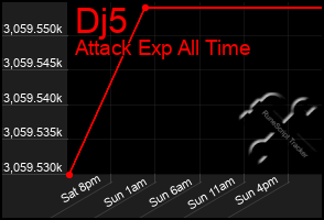 Total Graph of Dj5