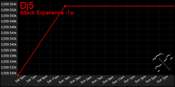 Last 7 Days Graph of Dj5