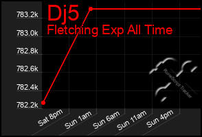 Total Graph of Dj5