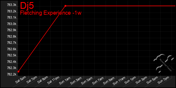 Last 7 Days Graph of Dj5