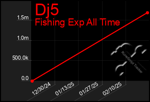 Total Graph of Dj5