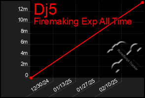 Total Graph of Dj5