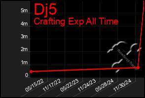 Total Graph of Dj5