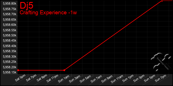 Last 7 Days Graph of Dj5