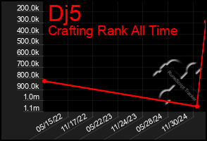 Total Graph of Dj5