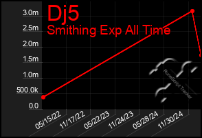 Total Graph of Dj5