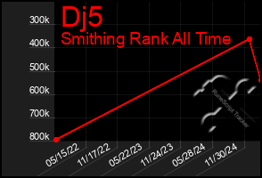 Total Graph of Dj5