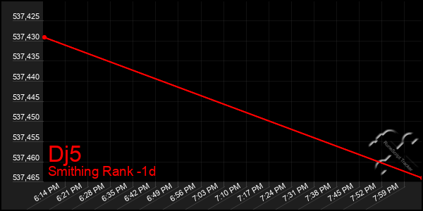 Last 24 Hours Graph of Dj5