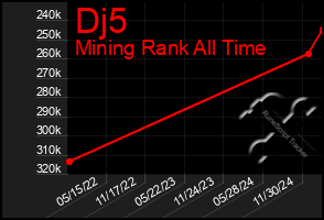 Total Graph of Dj5