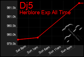 Total Graph of Dj5