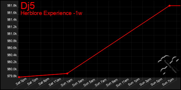 Last 7 Days Graph of Dj5