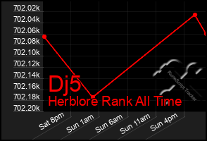 Total Graph of Dj5