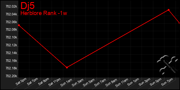 Last 7 Days Graph of Dj5