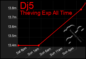 Total Graph of Dj5