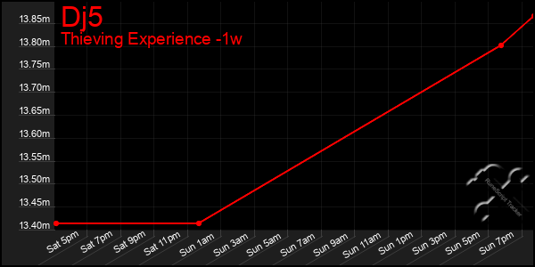 Last 7 Days Graph of Dj5