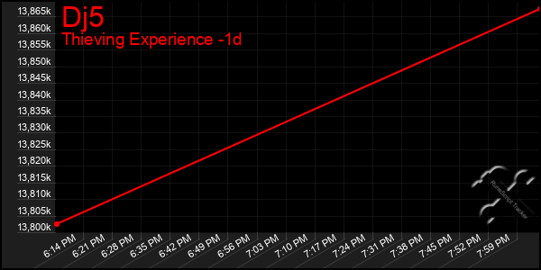 Last 24 Hours Graph of Dj5