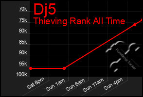 Total Graph of Dj5