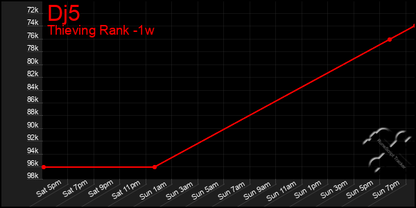 Last 7 Days Graph of Dj5