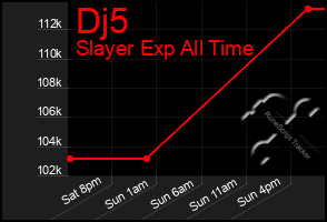 Total Graph of Dj5